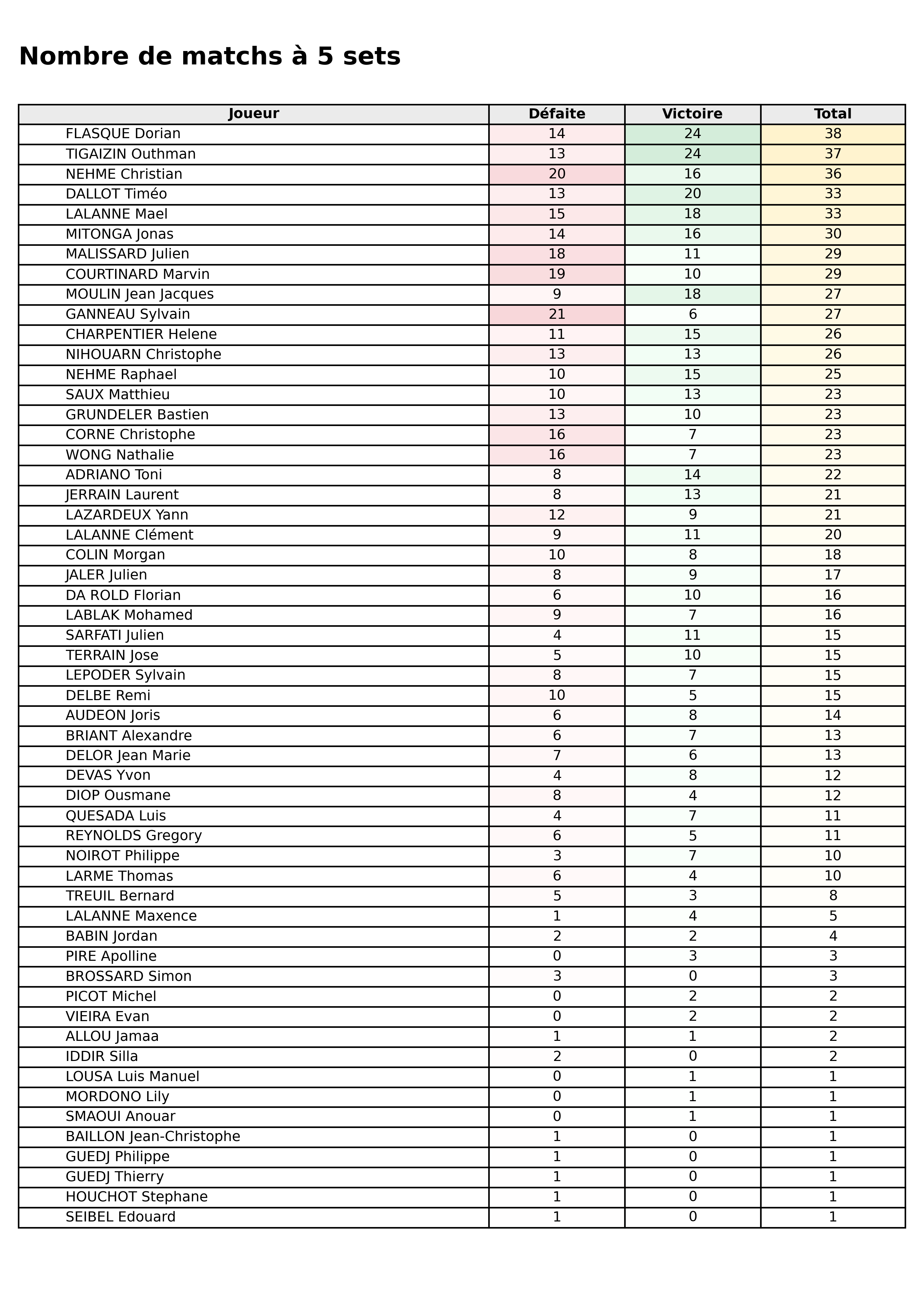Toutes phases  bloc 08 matchs 5 sets